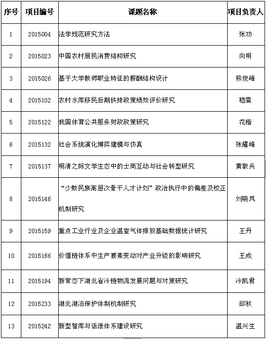 13项课题获批2015年度湖北省社科基金项目立项